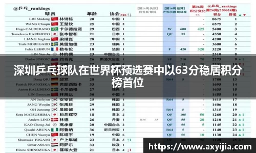 深圳乒乓球队在世界杯预选赛中以63分稳居积分榜首位